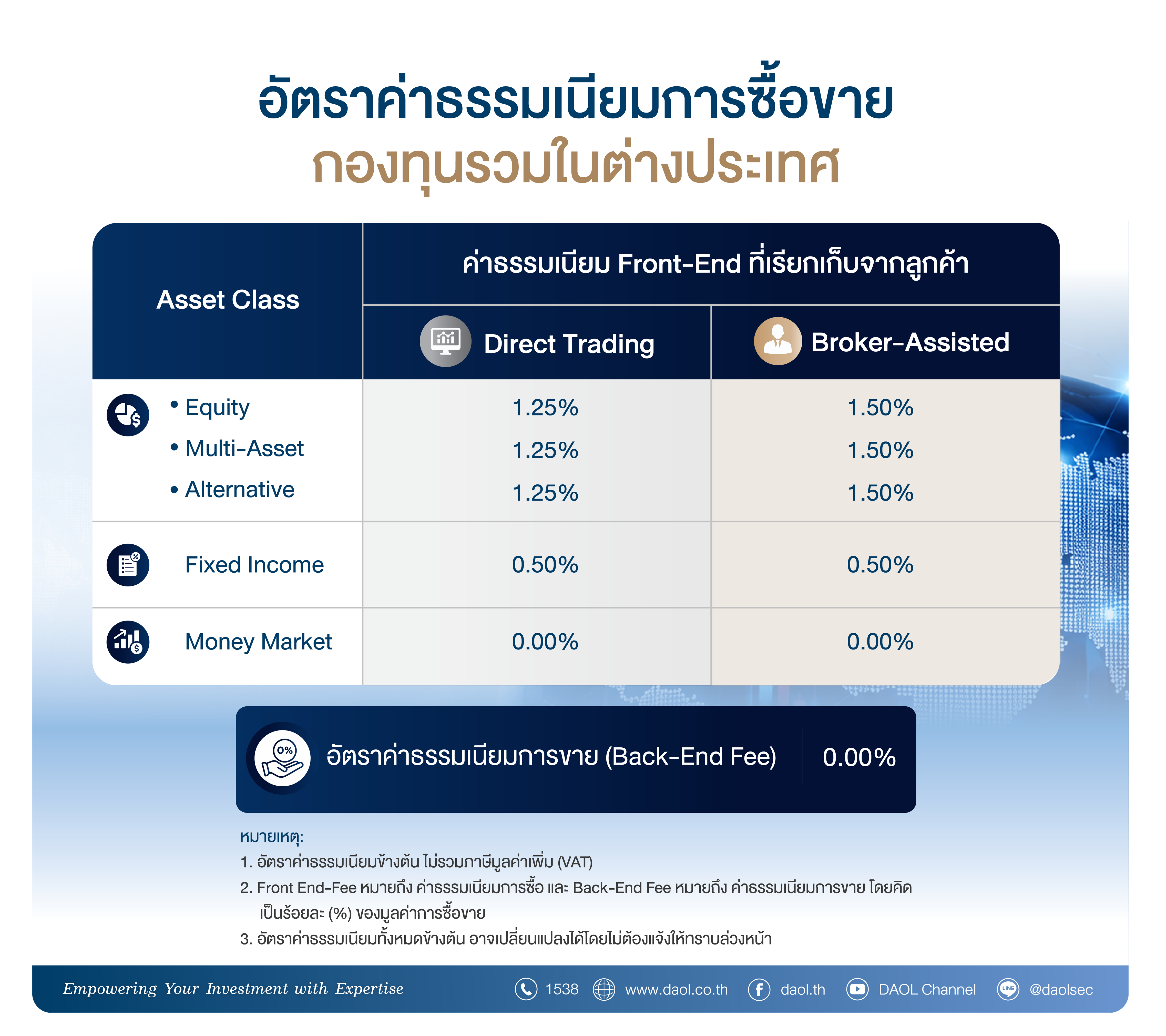ช่องทางการซื้อขาย อัตราค่าธรรมเนียม Mf
