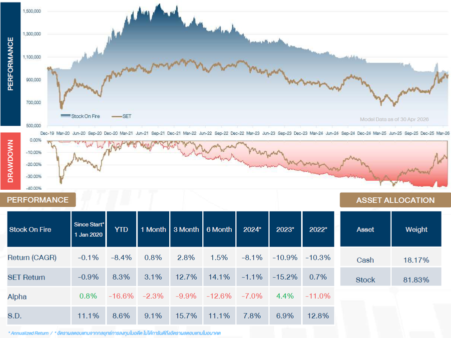 Stock on Fire