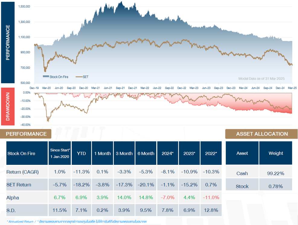 Stock on Fire
