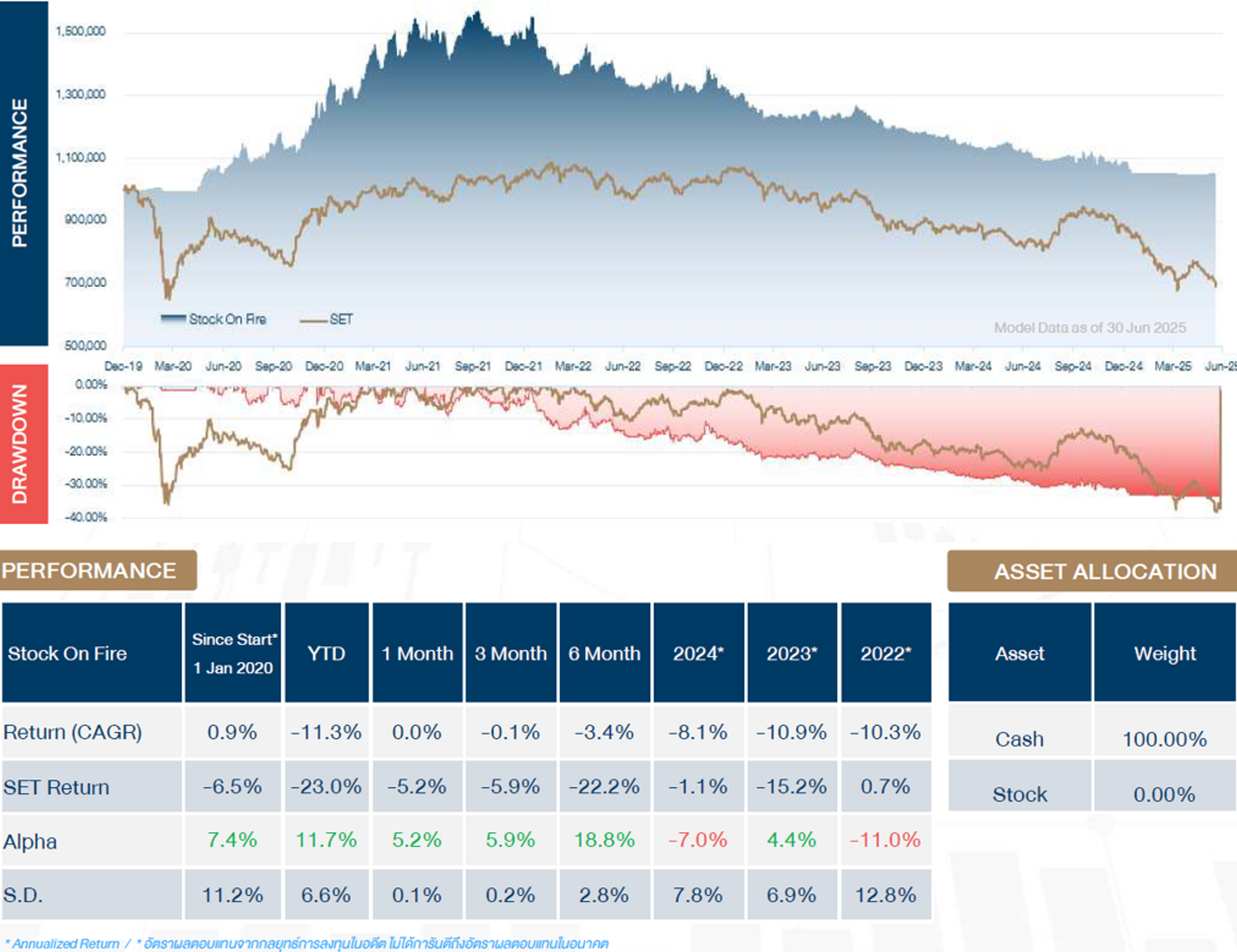 Stock on Fire