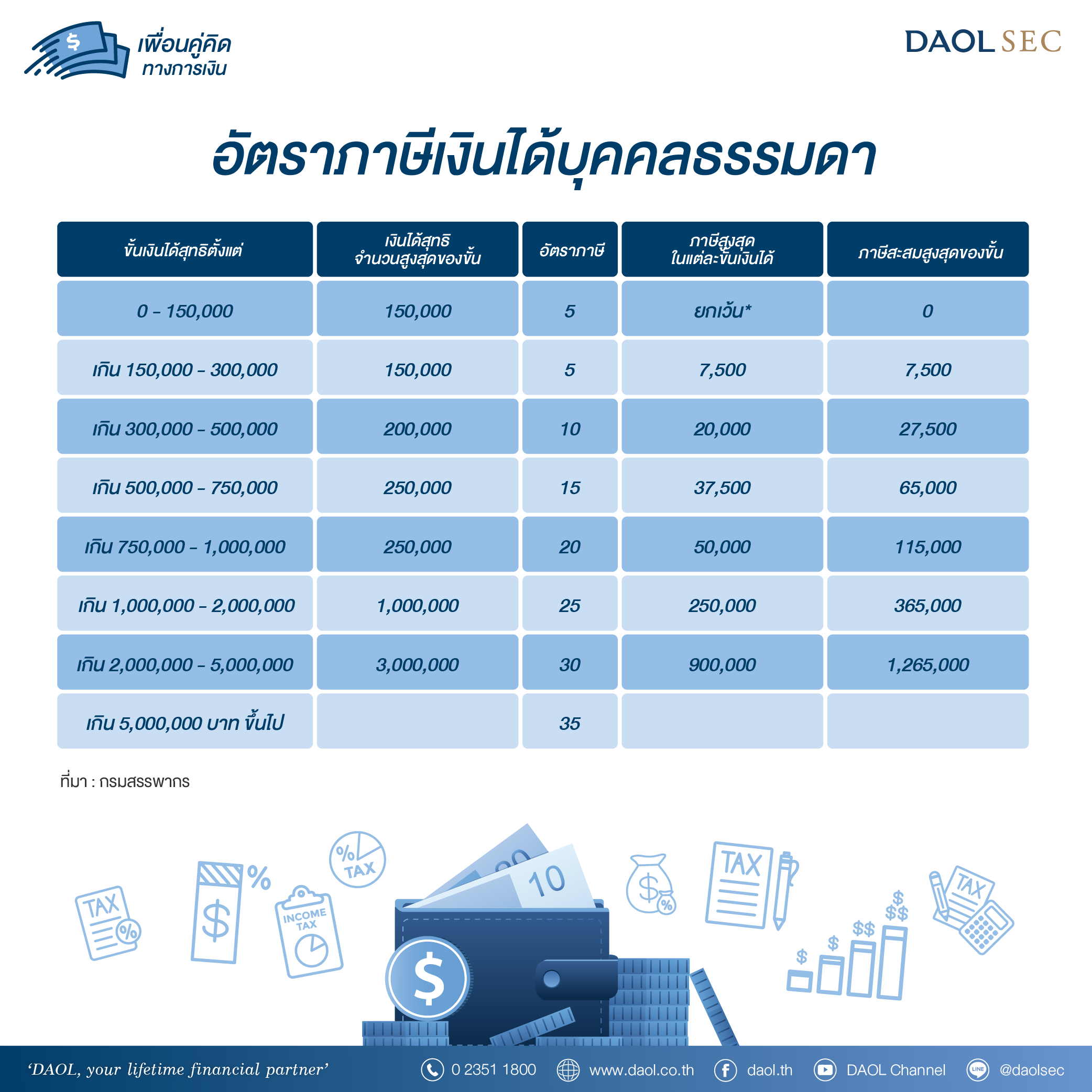 เทคนิคการบริหารจัดการเรื่องภาษีเงินได้บุคคลธรรมดาจากการลงทุนในต่างประเทศ 04