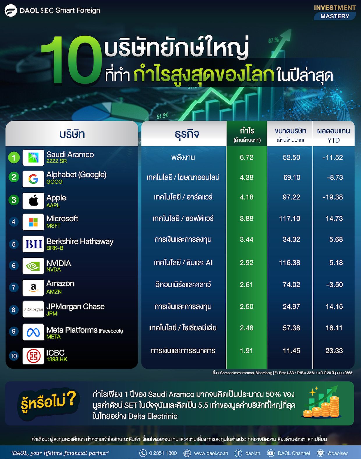 10 บริษัทยักษ์ใหญ่ที่ฟันกำไรสูงสุดของโลกในปีล่าสุด  01 (1)