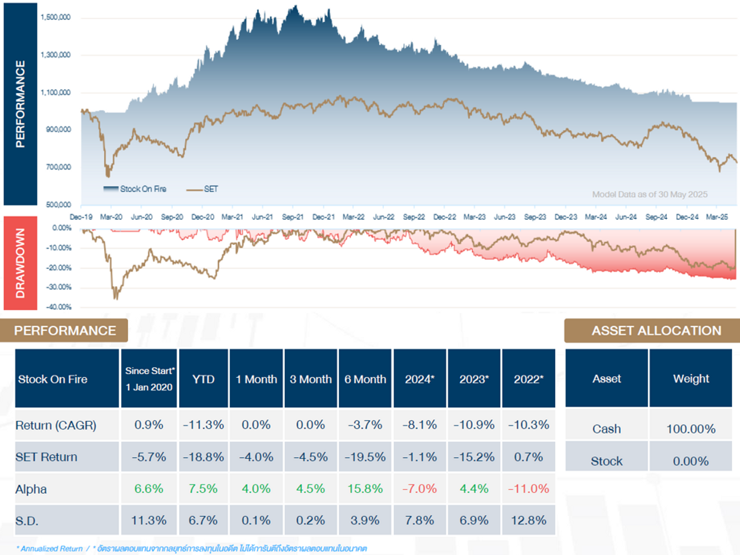 Stock on Fire
